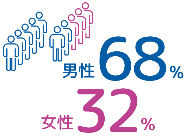 男性68% 女性32%