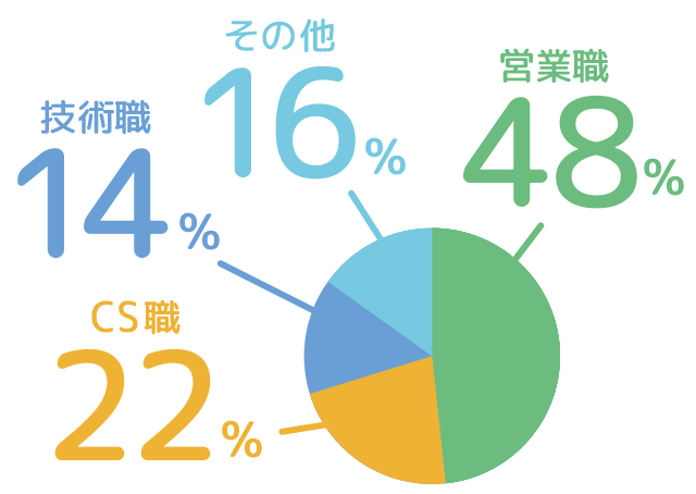 営業職48%　cs職22%　技術職14%　その他16%