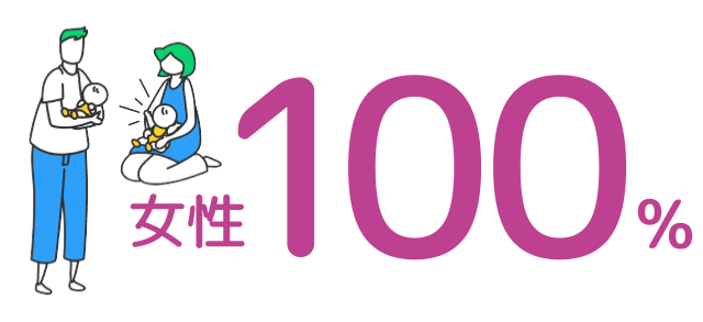 女性100%
